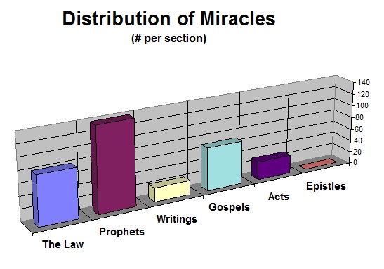 Distribution of miracles throughout the Scriptures 