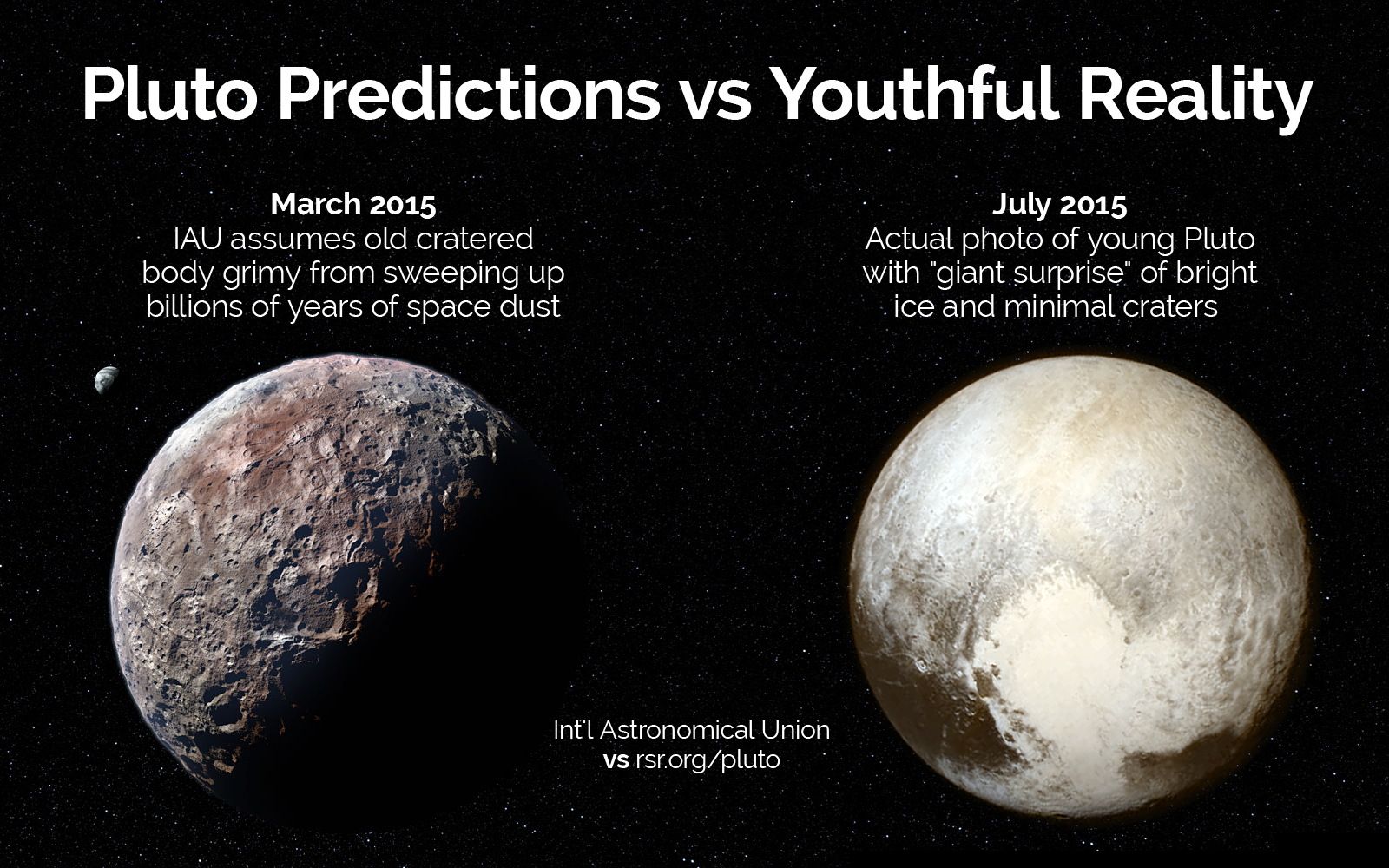 Before NASA's Pluto flyby, comparing their prediction to RSR's prediction of the planet's surface...